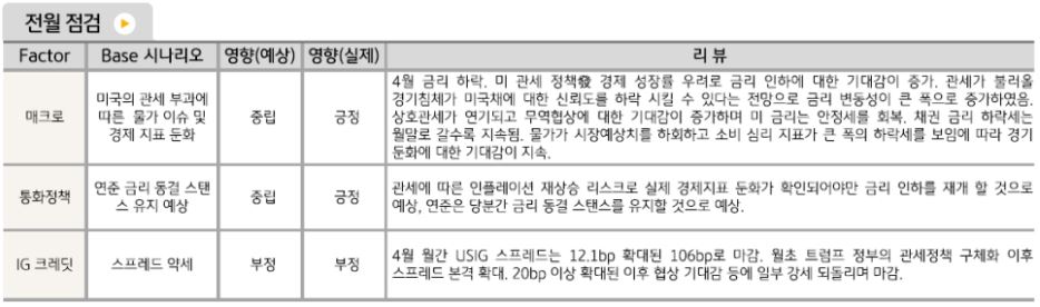4월에 전반적으로 긍정적인 모습을 보인 '해외채권'.